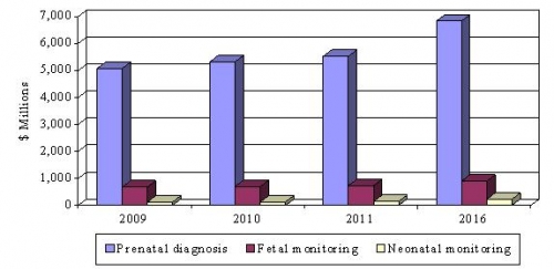 GLOBAL REVENUE OF FETAL MONITORING AND DIAGNOSIS, 2009-2016